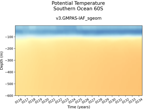 Antarctic Regions Time Series vs Depths